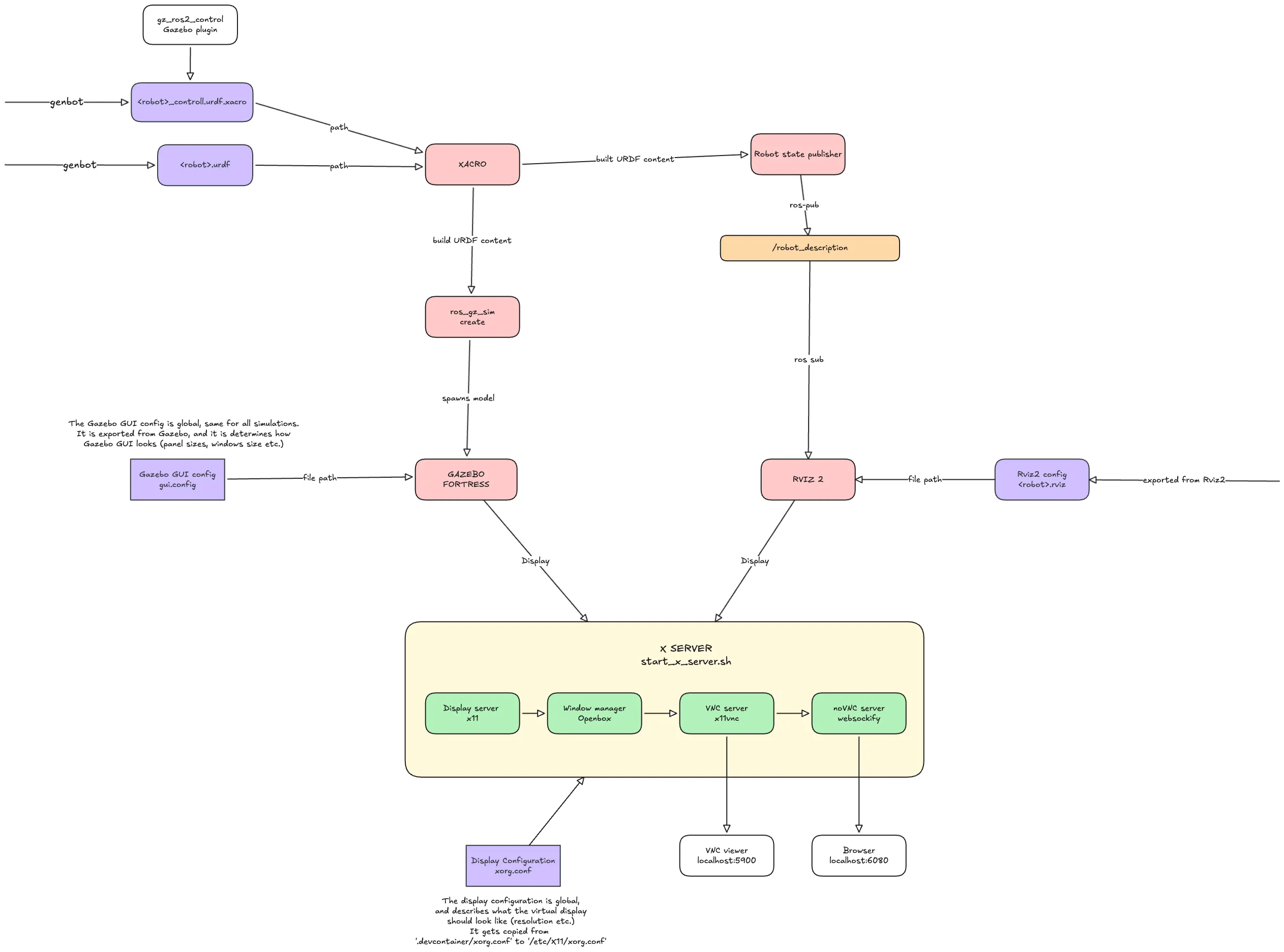 Arm system flowchart